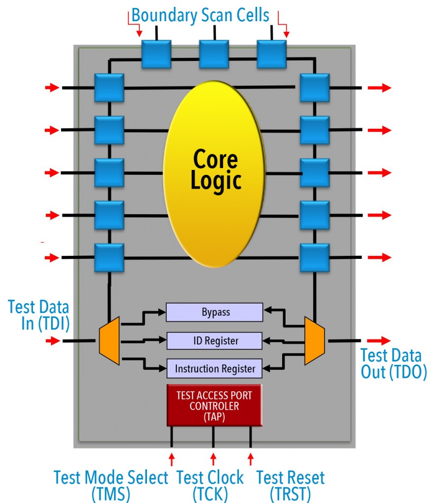 STANDARDS CORNER Temento Systems Test Solutions for Electronic Systems